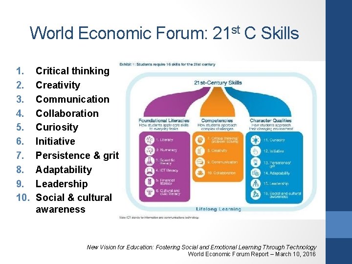 World Economic Forum: 21 st C Skills 1. 2. 3. 4. 5. 6. 7.