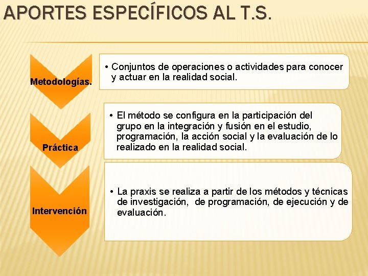 APORTES ESPECÍFICOS AL T. S Metodologías. • Conjuntos de operaciones o actividades para conocer APORTES ESPECÍFICOS AL T. S Metodologías. • Conjuntos de operaciones o actividades para conocer