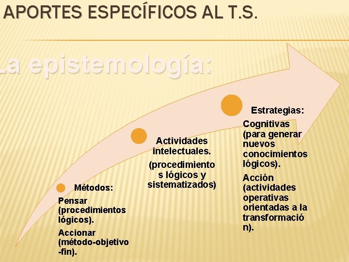 APORTES ESPECÍFICOS AL T. S La epistemología: Estrategias: Métodos: Pensar (procedimientos lógicos). Accionar (método-objetivo APORTES ESPECÍFICOS AL T. S La epistemología: Estrategias: Métodos: Pensar (procedimientos lógicos). Accionar (método-objetivo