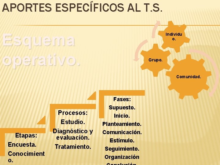 APORTES ESPECÍFICOS AL T. S Esquema operativo. Individu o. Grupo. Comunidad. Fases: Etapas: Encuesta. APORTES ESPECÍFICOS AL T. S Esquema operativo. Individu o. Grupo. Comunidad. Fases: Etapas: Encuesta.