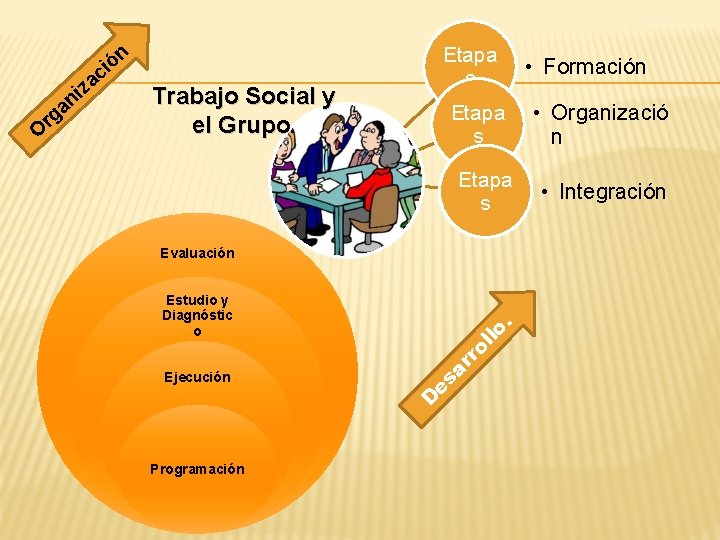 Trabajo Social y el Grupo. Etapa s Evaluación ro llo . Estudio y Diagnóstic Trabajo Social y el Grupo. Etapa s Evaluación ro llo . Estudio y Diagnóstic