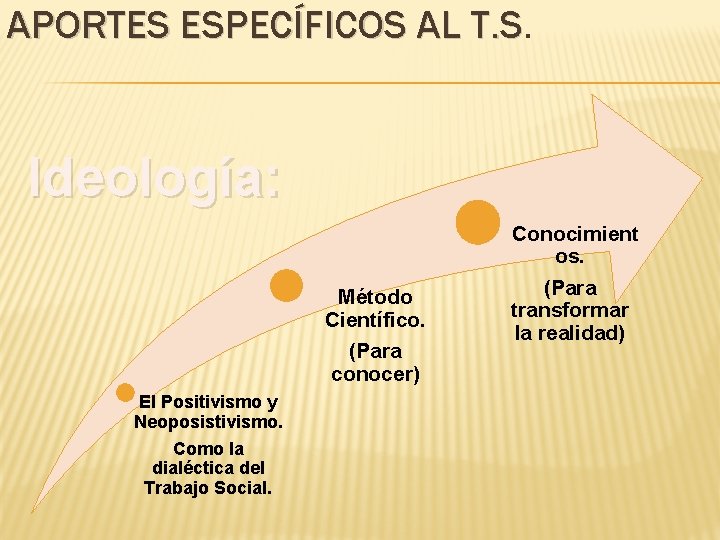 APORTES ESPECÍFICOS AL T. S Ideología: Método Científico. (Para conocer) El Positivismo y Neoposistivismo. APORTES ESPECÍFICOS AL T. S Ideología: Método Científico. (Para conocer) El Positivismo y Neoposistivismo.