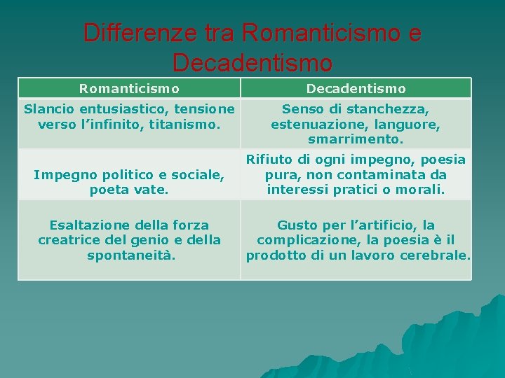 Differenze tra Romanticismo e Decadentismo Romanticismo Decadentismo Slancio entusiastico, tensione verso l’infinito, titanismo. Senso Differenze tra Romanticismo e Decadentismo Romanticismo Decadentismo Slancio entusiastico, tensione verso l’infinito, titanismo. Senso
