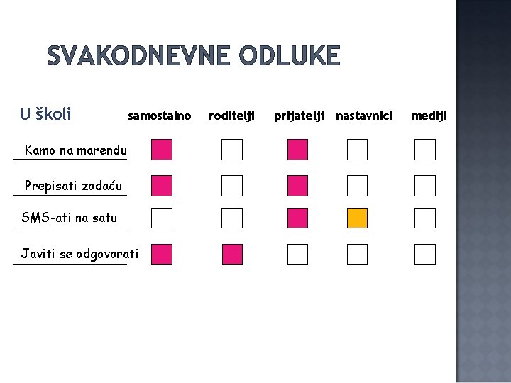 SVAKODNEVNE ODLUKE U školi samostalno Kamo na marendu Prepisati zadaću SMS-ati na satu Javiti SVAKODNEVNE ODLUKE U školi samostalno Kamo na marendu Prepisati zadaću SMS-ati na satu Javiti