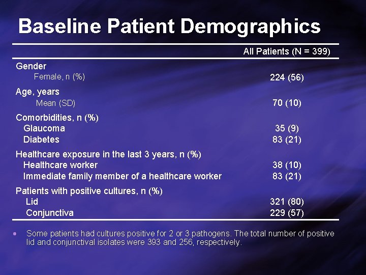 Baseline Patient Demographics All Patients (N = 399) Gender Female, n (%) 224 (56)