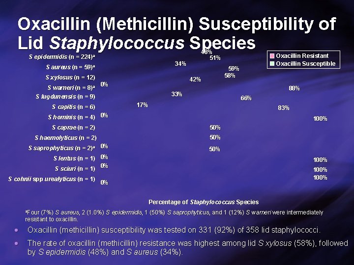 Oxacillin (Methicillin) Susceptibility of Lid Staphylococcus Species S epidermidis (n = 224)a 34% S