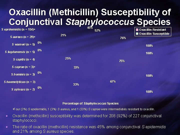 Oxacillin (Methicillin) Susceptibility of Conjunctival Staphylococcus Species 45% S epidermidis (n = 154)a 21%