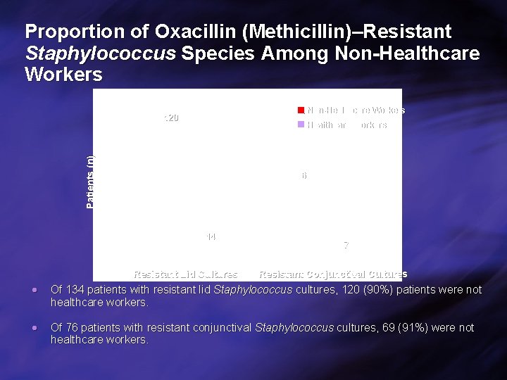 Proportion of Oxacillin (Methicillin)–Resistant Staphylococcus Species Among Non-Healthcare Workers 120 Patients (n) Healthcare Workers