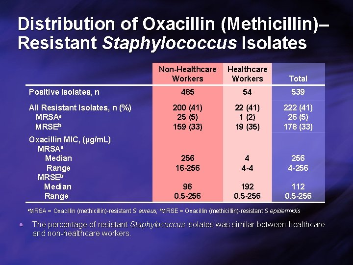 Distribution of Oxacillin (Methicillin)– Resistant Staphylococcus Isolates Positive Isolates, n All Resistant Isolates, n