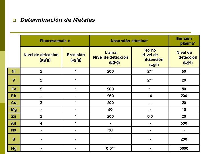 p Determinación de Metales Fluorescencia x Emisión plasma* Absorción atómica* Horno Nivel de detección