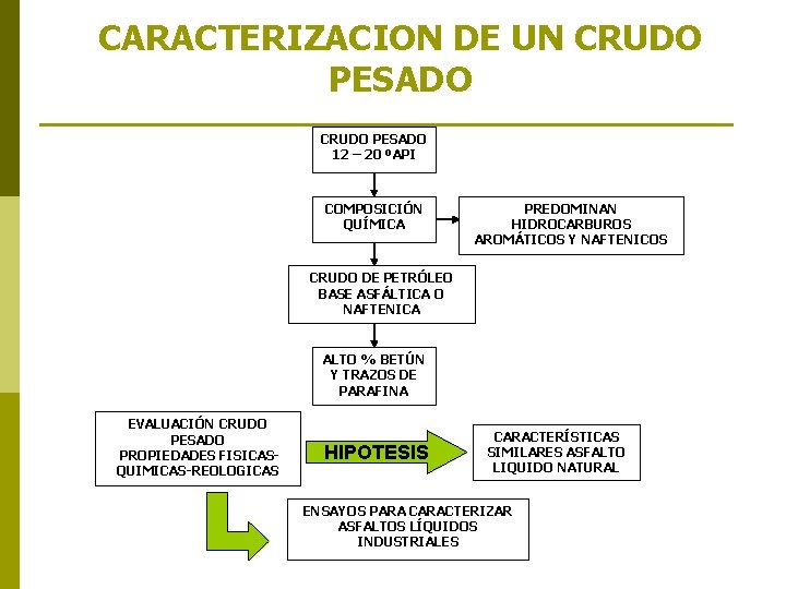 CARACTERIZACION DE UN CRUDO PESADO 12 – 20 ºAPI COMPOSICIÓN QUÍMICA PREDOMINAN HIDROCARBUROS AROMÁTICOS