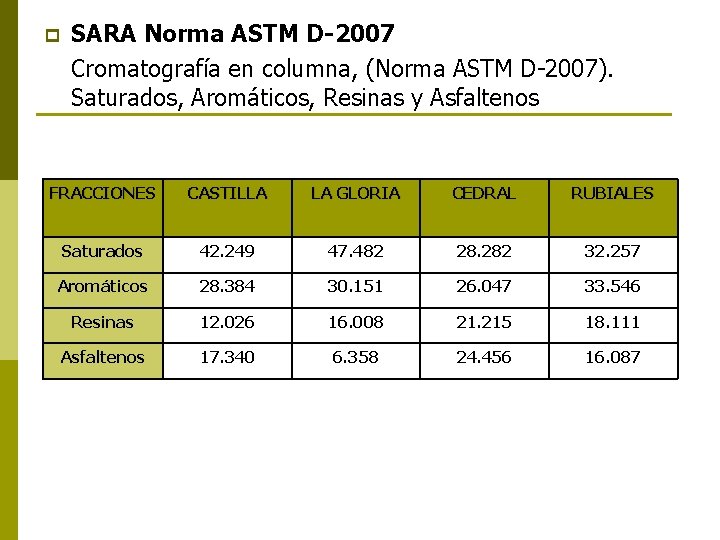 p SARA Norma ASTM D-2007 Cromatografía en columna, (Norma ASTM D-2007). Saturados, Aromáticos, Resinas