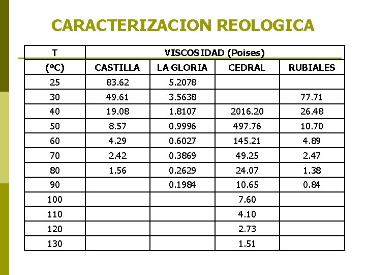 CARACTERIZACION REOLOGICA T VISCOSIDAD (Poises) (ºC) CASTILLA LA GLORIA 25 83. 62 5. 2078