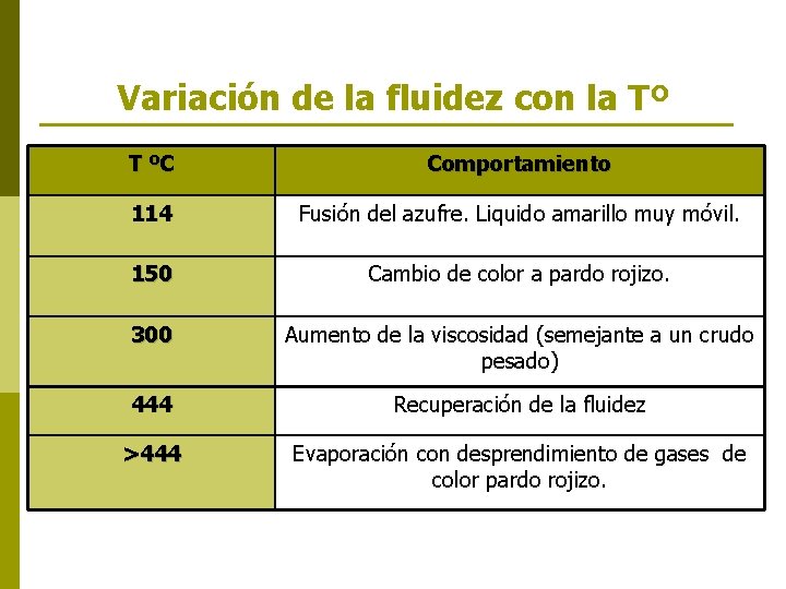 Variación de la fluidez con la Tº T ºC Comportamiento 114 Fusión del azufre.