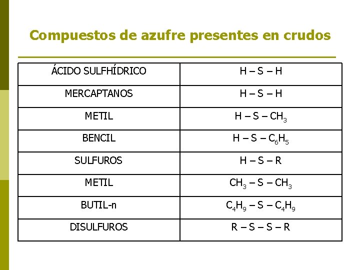 Compuestos de azufre presentes en crudos ÁCIDO SULFHÍDRICO H–S–H MERCAPTANOS H–S–H METIL H –