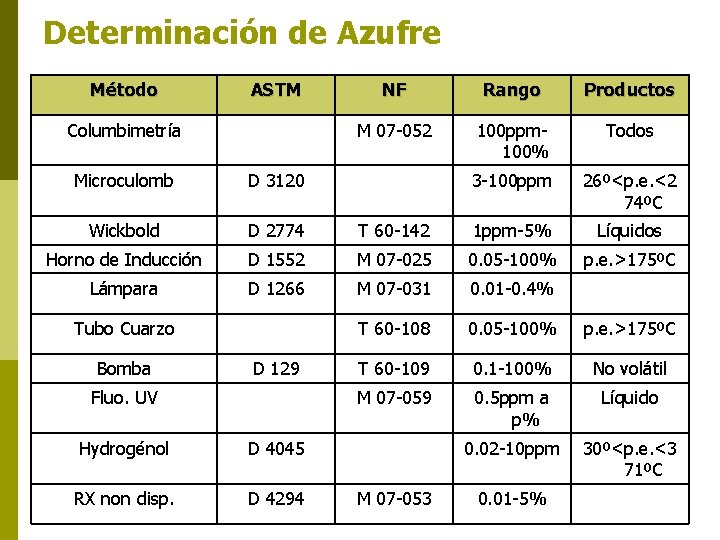 Determinación de Azufre Método ASTM Columbimetría NF Rango Productos M 07 -052 100 ppm