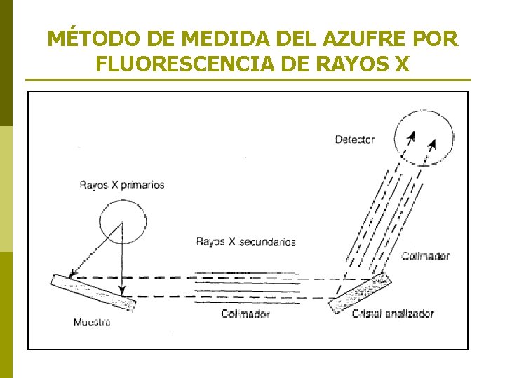 MÉTODO DE MEDIDA DEL AZUFRE POR FLUORESCENCIA DE RAYOS X 