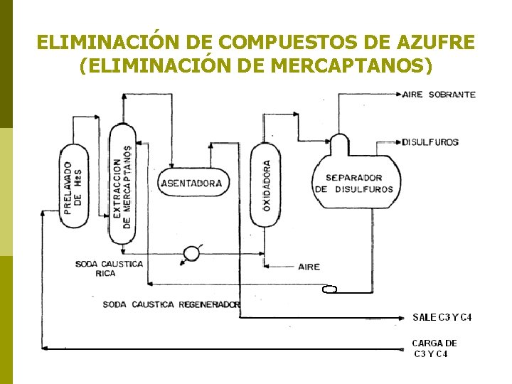 ELIMINACIÓN DE COMPUESTOS DE AZUFRE (ELIMINACIÓN DE MERCAPTANOS) 