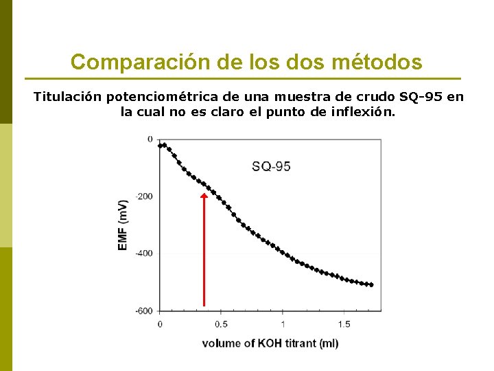 Comparación de los dos métodos Titulación potenciométrica de una muestra de crudo SQ-95 en