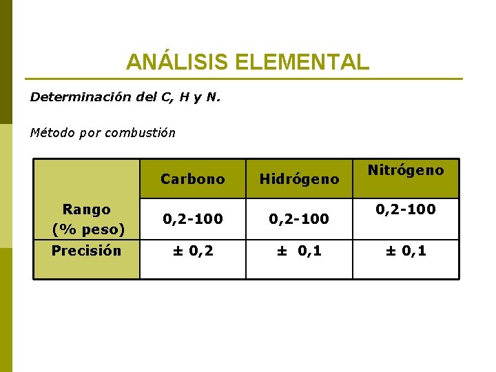 ANÁLISIS ELEMENTAL Determinación del C, H y N. Método por combustión Carbono Hidrógeno Rango