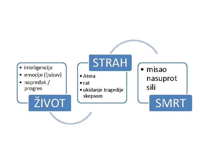  • inteligencija • emocije (ljubav) • napredak / progres ŽIVOT STRAH • Atma