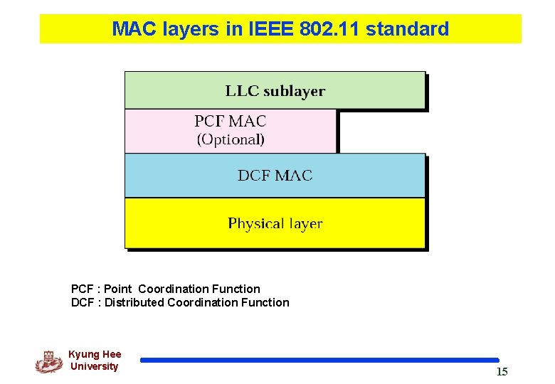 MAC layers in IEEE 802. 11 standard PCF : Point Coordination Function DCF :