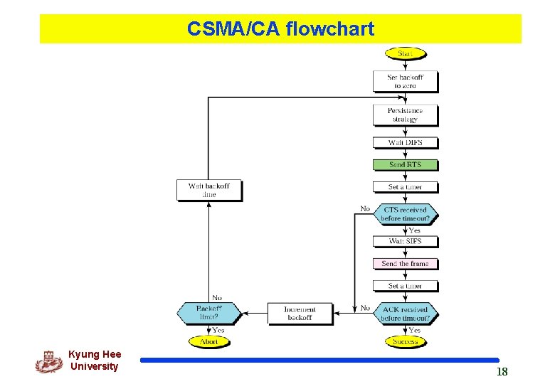CSMA/CA flowchart Kyung Hee University 18 