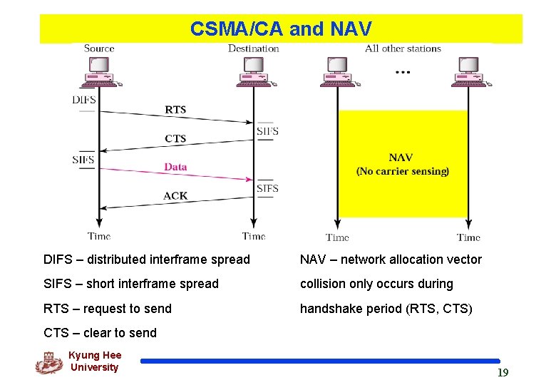 CSMA/CA and NAV DIFS – distributed interframe spread NAV – network allocation vector SIFS