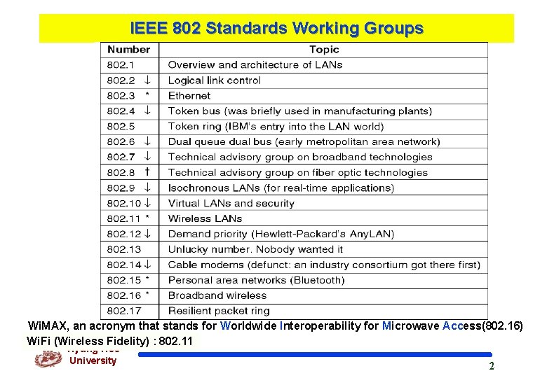 IEEE 802 Standards Working Groups Wi. MAX, an acronym that stands for Worldwide Interoperability