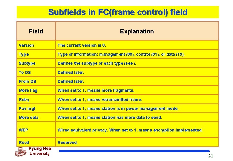 Subfields in FC(frame control) field Field Explanation Version The current version is 0. Type