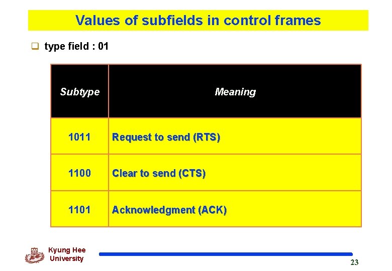 Values of subfields in control frames q type field : 01 Subtype Meaning 1011