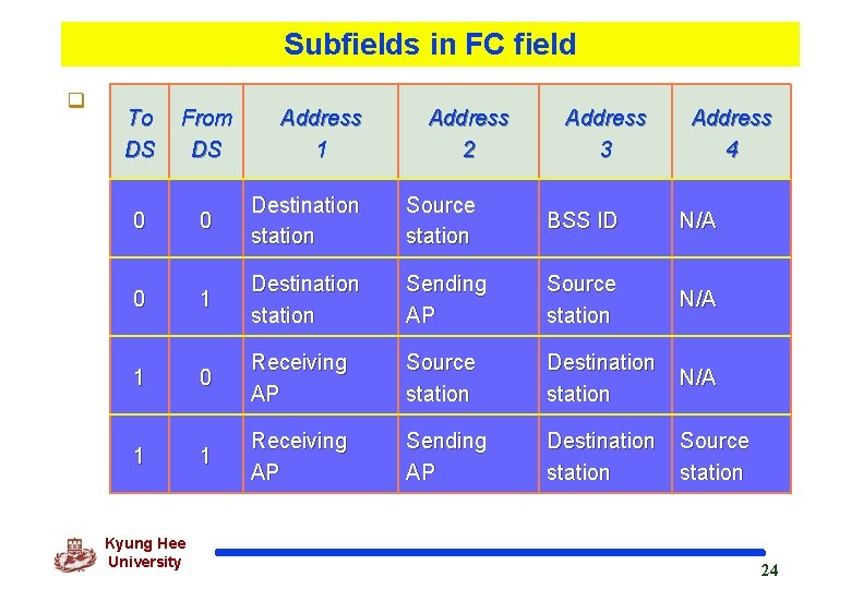 Subfields in FC field q To DS From DS 0 0 1 1 Kyung