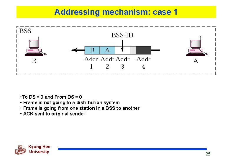 Addressing mechanism: case 1 • To DS = 0 and From DS = 0