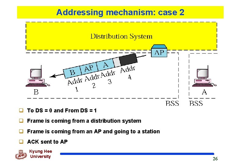 Addressing mechanism: case 2 q To DS = 0 and From DS = 1