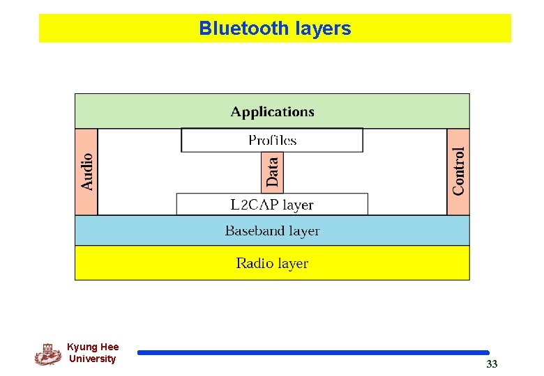 Bluetooth layers Kyung Hee University 33 