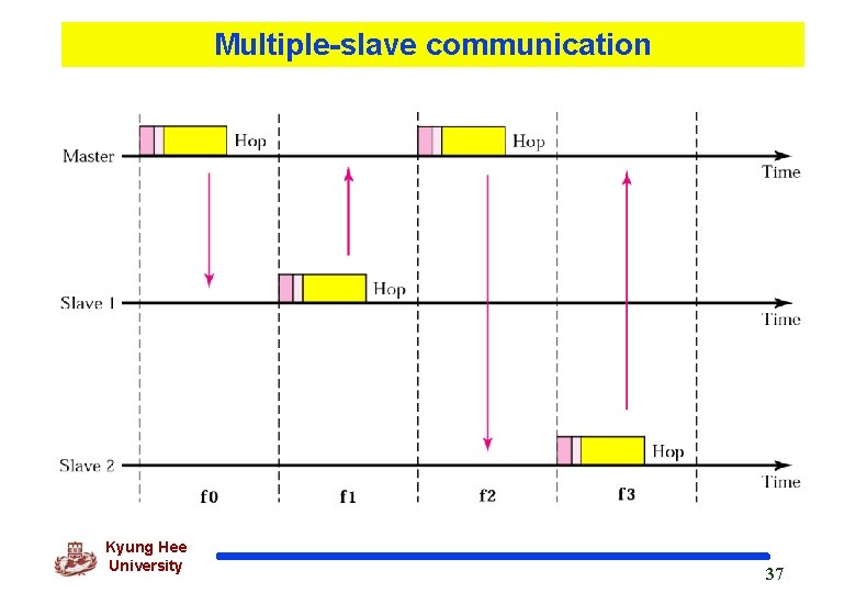 Multiple-slave communication Kyung Hee University 37 