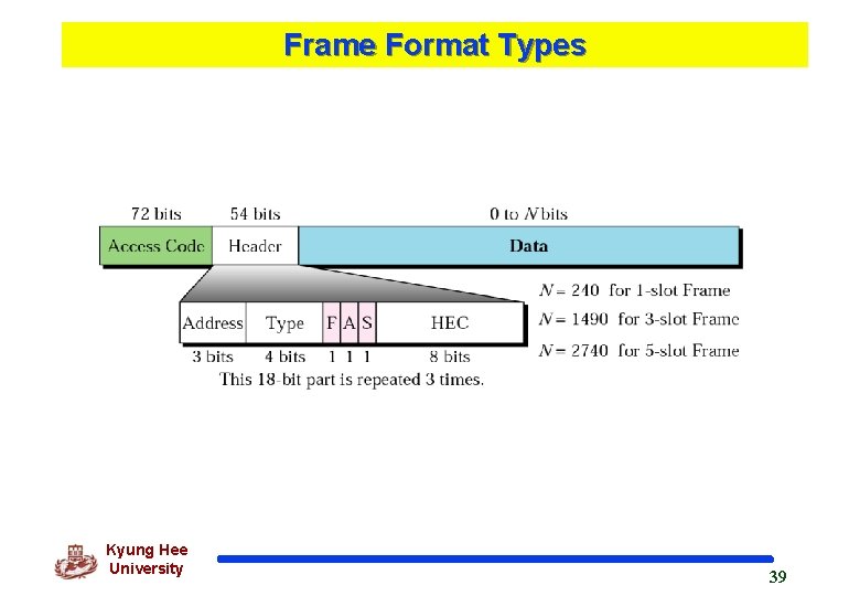 Frame Format Types Kyung Hee University 39 