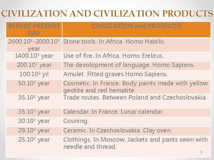 CIVILIZATION AND CIVILIZATION PRODUCTS BEFORE PRESENT CIVILIZATION and PRODUCTS DAY 2600. 103 -2000. 103