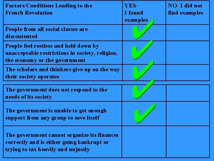 Factors/Conditions Leading to the French Revolution People from all social classes are discontented People