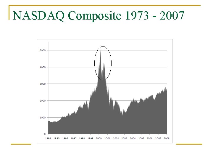 NASDAQ Composite 1973 - 2007 