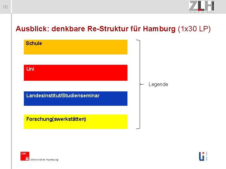 10 Ausblick: denkbare Re-Struktur für Hamburg (1 x 30 LP) Schule Uni Legende Landesinstitut/Studienseminar