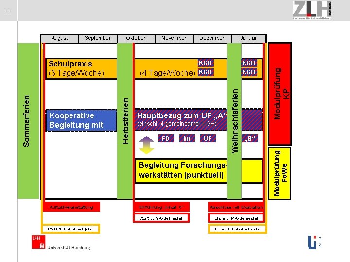 11 Kooperative Begleitung mit (4 Tage/Woche) Herbstferien Sommerferien Schulpraxis (3 Tage/Woche) November Dezember KGH