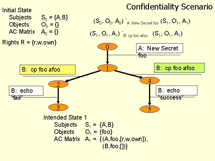 Initial State Subjects Objects AC Matrix Confidentiality Scenario S 0 = {A, B} O