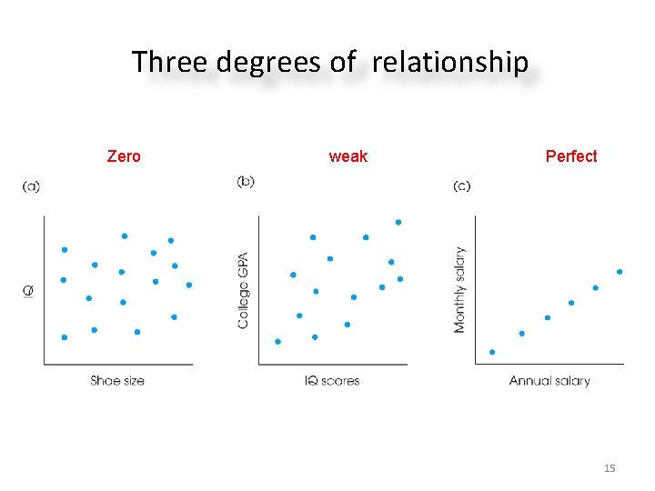 Three degrees of relationship Zero weak Perfect 15 