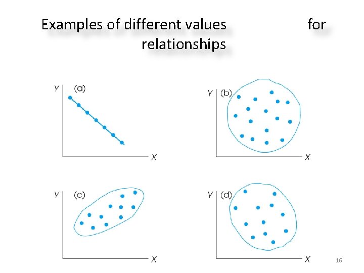 Examples of different values relationships for 16 