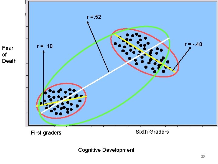 r =. 52 Fear of Death r = -. 40 r =. 10 Sixth