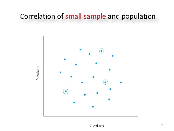 Correlation of small sample and population 26 