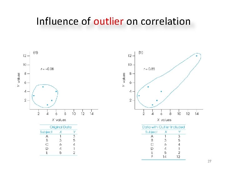 Influence of outlier on correlation 27 