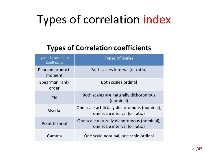 Types of correlation index 29 /45 