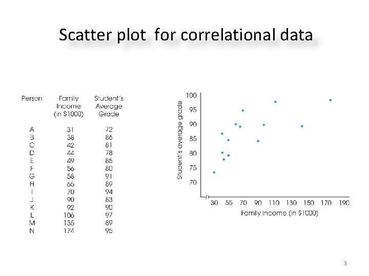 Scatter plot for correlational data 3 